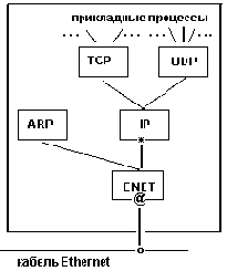 Структура протокольных модулей в узле сети TCP/IP
