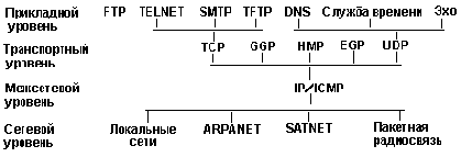 Взаимозависимость протоколов семейства TCP/IP