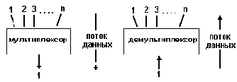 Мультиплексор n x 1 и демультиплексор 1 x n