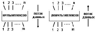 Мультиплексор n x m и демультиплексор m x n