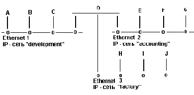 Сеть internet состоящая из трех IPсетей