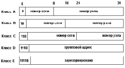 Структура IPадресов